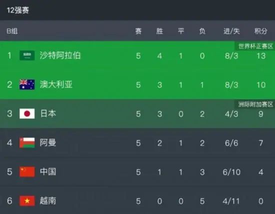 曼城2-0领先水晶宫。